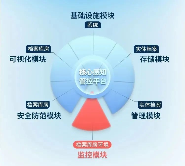 檔案庫房環境監控模塊 檔案庫房環境監控模塊