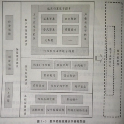 數(shù)字檔案室建設(shè)的主要內(nèi)容
