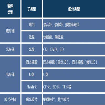 常見檔案數(shù)據(jù)存儲(chǔ)載體介紹及特性比較
